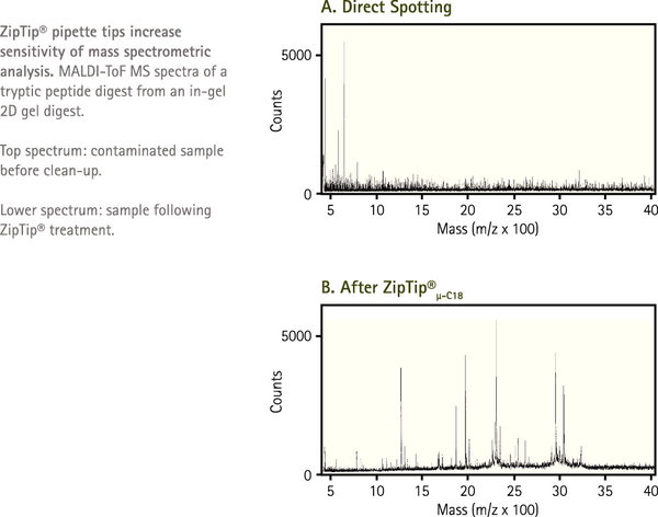 Millipore密理博ZipTip微量层析柱吸管C18ZTC18S096