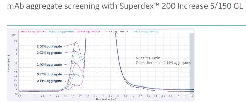 Superdex 200 Increase 5/150 GL