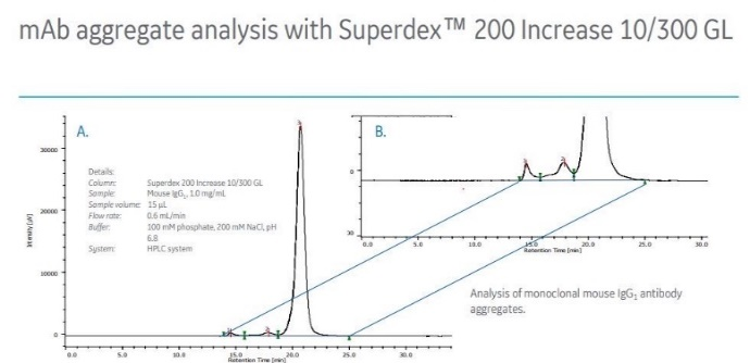 Superdex 200 Increase 3.2/300