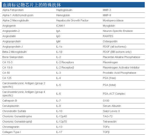 Whatman 血清生物标记物芯片, 10486077, 10486001, 10486081