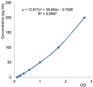 PD-1 (人) ELISA试剂盒                              PD-1 (human) ELISA Kit