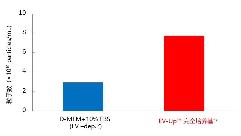 EV-Up™ 间充质干细胞专用外泌体生产用培养基