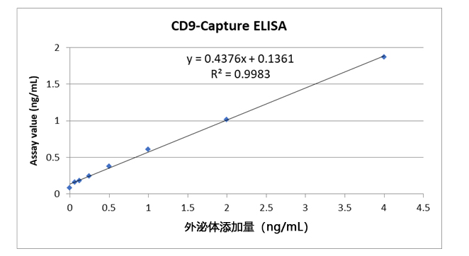 CD9/63/81-Capture 人外泌体ELISA试剂盒（链霉亲和素HRP）                              人来源细胞外囊泡的定性和定量分析