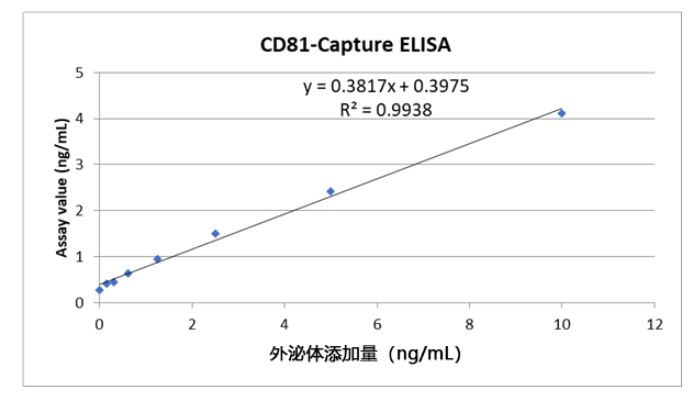 CD9/63/81-Capture 人外泌体ELISA试剂盒（链霉亲和素HRP）                              人来源细胞外囊泡的定性和定量分析