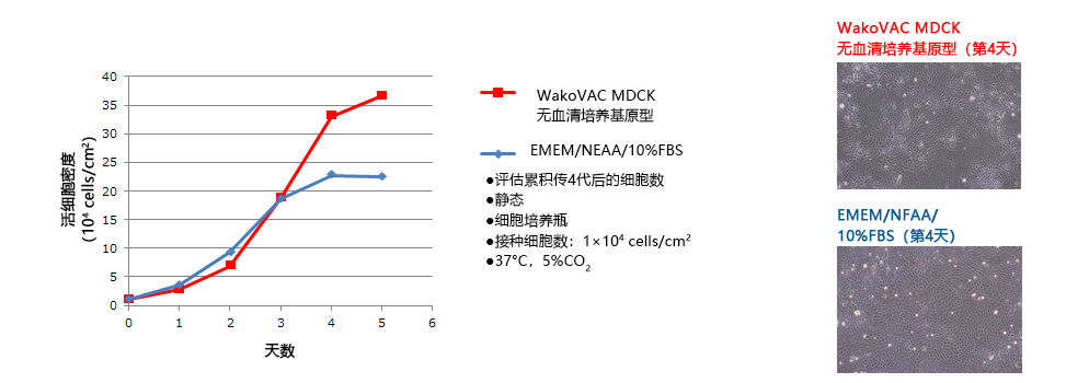 WakoVAC MDCK                              Vero疫苗用无血清培养基