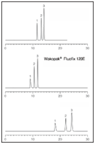 Wakopak Fluofix卤素化合物分析柱