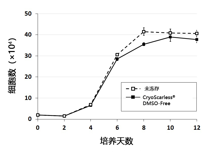 CryoScarless ® DMSO-Free                              高存活率细胞冻存液