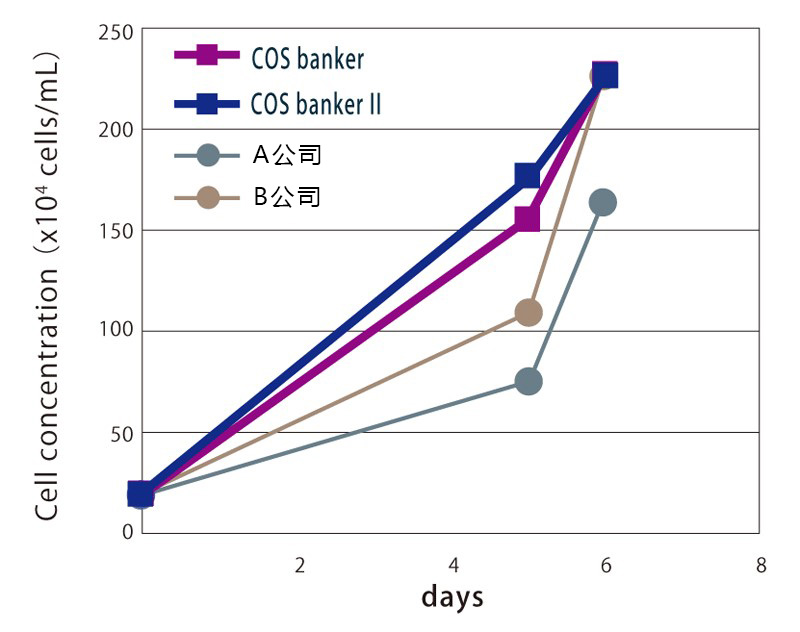 培养细胞冻存液COS banker系列                              可用于iPS细胞的冷冻保存！