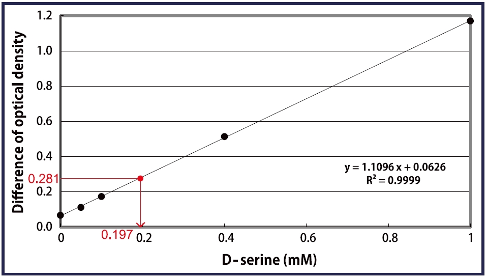 D- 丝氨酸比色法检测试剂盒                              D-Serine Colorimetric Assay Kit