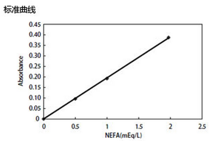 LabAssay™ NEFA                               LabAssay™ 游离脂肪酸检测试剂盒