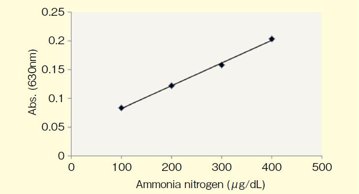 动物样本的氨检测用                              LabAssay™ Ammonia