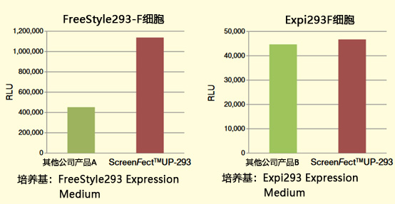 ScreenFect™ UP-293                              用于重组蛋白大量表达系统的DNA转染试剂