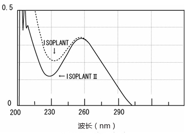 ISOPLANT II                              DNA快速提取试剂（植物/酵母/细菌）