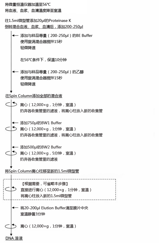 ISOSPIN Blood & Plasma DNA                              全血、血清、血浆提取DNA试剂盒