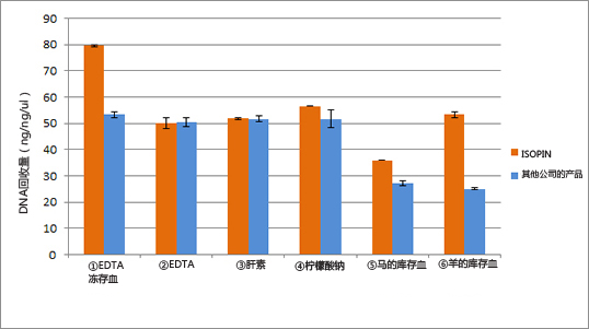 ISOSPIN Blood & Plasma DNA                              全血、血清、血浆提取DNA试剂盒
