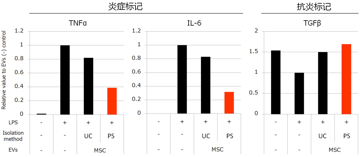 再生医学之细胞外囊泡疗法的新型工具箱