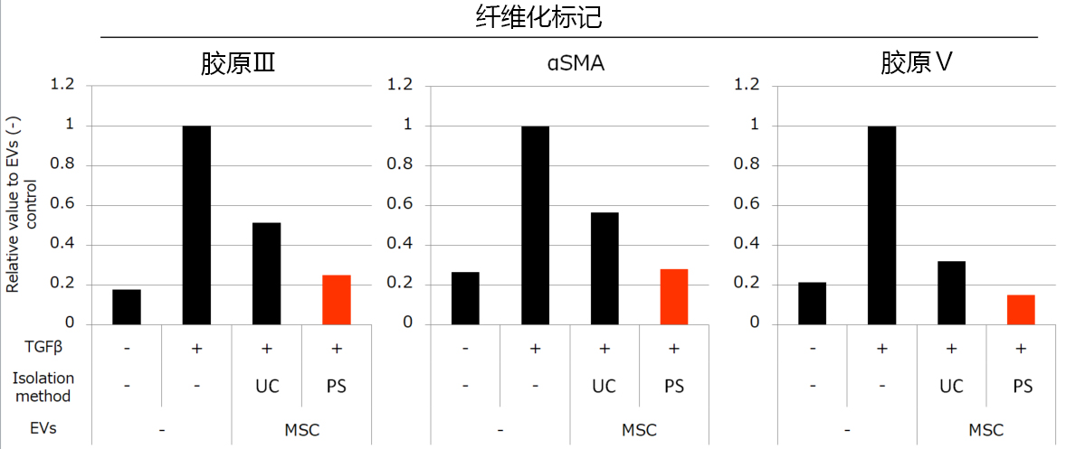 再生医学之细胞外囊泡疗法的新型工具箱