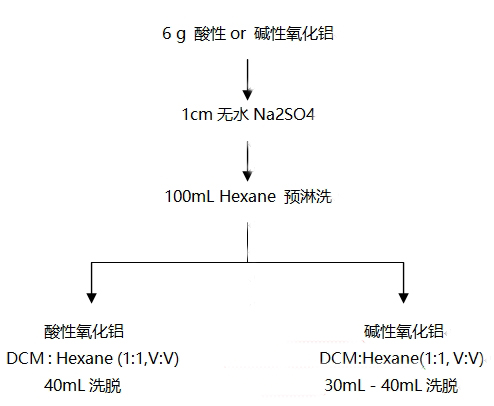二噁英前处理柱制作过程和使用操作步骤