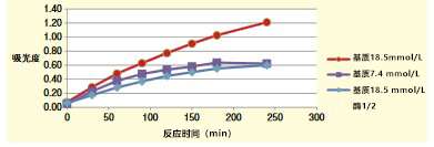 α-葡萄糖苷酶活性抑制检测试剂盒的开发