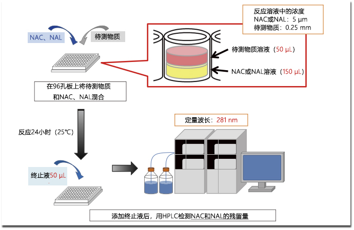 无动物参与的高灵敏度皮肤致敏测试法“ADRA”