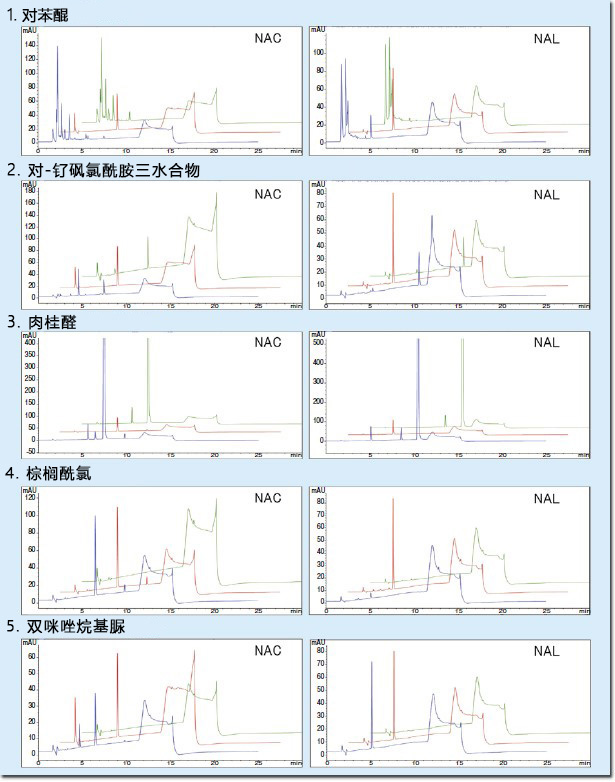 皮肤致敏试验替代法ADRA应用实例：