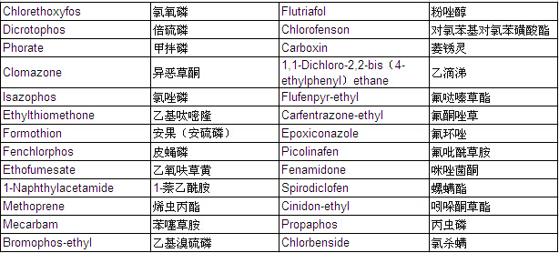 Pesticide Mixture Standard Solution PL-12-1 (each 20μg/ml Acetone Solution)                                                      农药混合标准溶液PL-12-1            品牌：Wako  CAS No.：