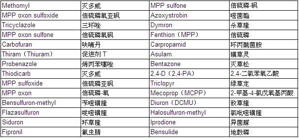 28 Pesticides Mixture Standard Solution WQ-3 (each 20μg/ml Acetonitrile Solution)                                                      28 种农药混合标准溶液WQ-3            品牌：Wako  CAS No.：