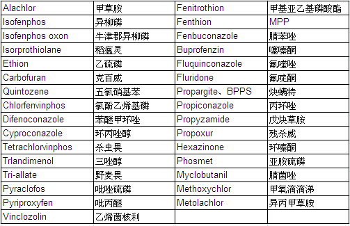 Pesticide Mixture Standard Solution PL-2-1 (each 20μg/ml Acetone Solution)                                                      农药混合标准溶液 PL-2-1 （各20μg/ml 丙酮溶液中）            品牌：Wako  CAS No.：