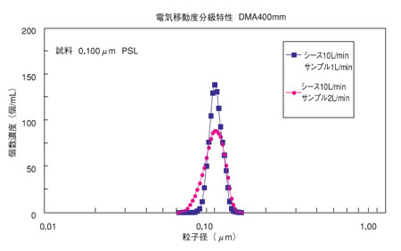 DMA式粉じん捕集装置 DMA-5120型 - 柴田科学株式会社