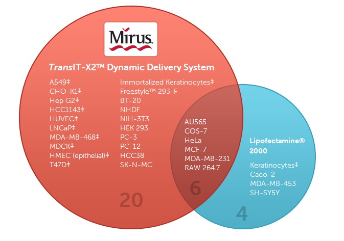 NEW!——TransIT-X2™最新高效低毒广谱转染试剂来自转染试剂专家Mirus