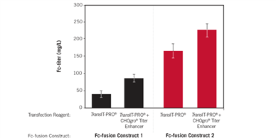 新品| Mirus升级版CHO细胞高滴度瞬转表达系统