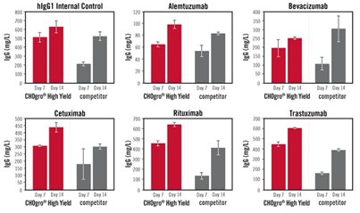 新品| Mirus升级版CHO细胞高滴度瞬转表达系统