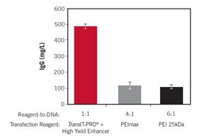 Mirus CHO细胞高滴度瞬转表达系统助力新冠肺炎疫苗和单抗研发！