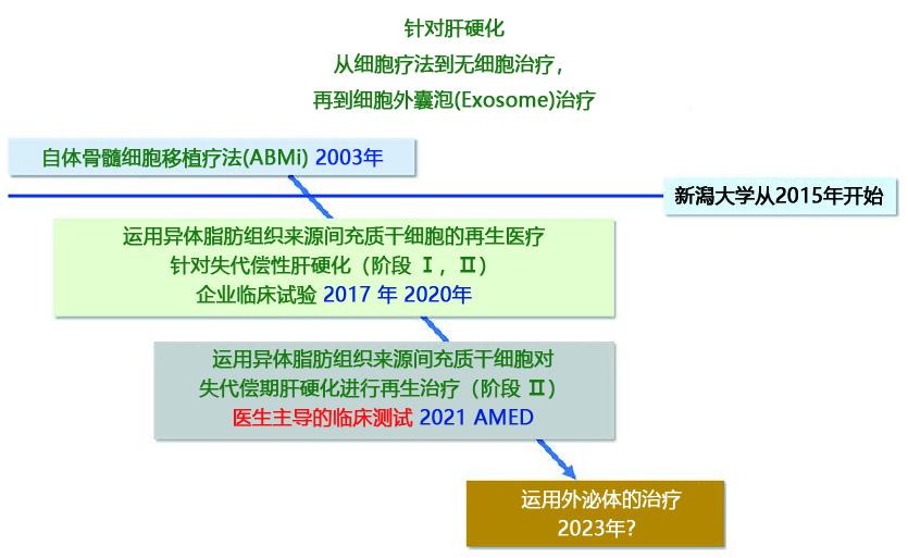 第1回 运用间充质干细胞来源的细胞外囊泡（外泌体）开发针对肝硬化的治疗方法