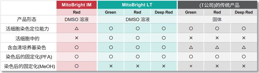 MitoBright IM Red for Immunostaining试剂,MT15,Dojindo同仁化学