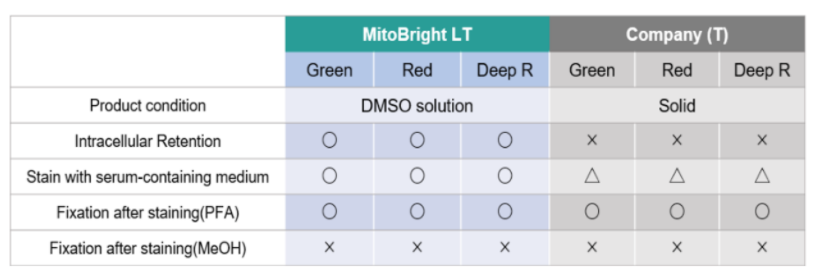 MitoBright LT Green试剂,MT10,同仁化学Dojindo日本原装进口