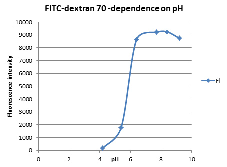 FITC-Dextran 70 (FD70) FITC标记葡聚糖（70 kDa）