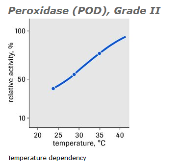 Peroxidase (POD), Grade II 辣根过氧化物酶 HRP