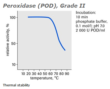 Peroxidase (POD), Grade II 辣根过氧化物酶 HRP