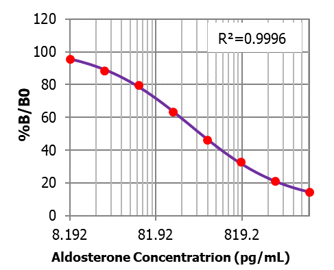 醛固酮ELISA（Aldosterone ELISA）TBS31001