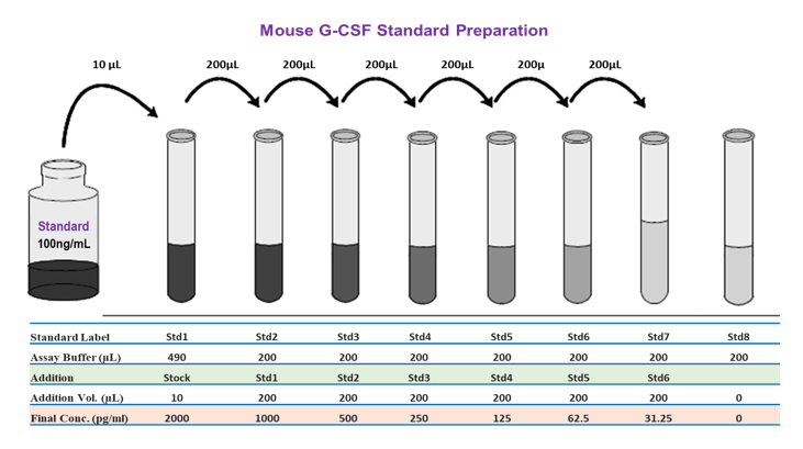 Tribo小鼠G-CSF ELISA试剂盒（Tribo&trade; Mouse G-CSF ELISA KitTBS3080