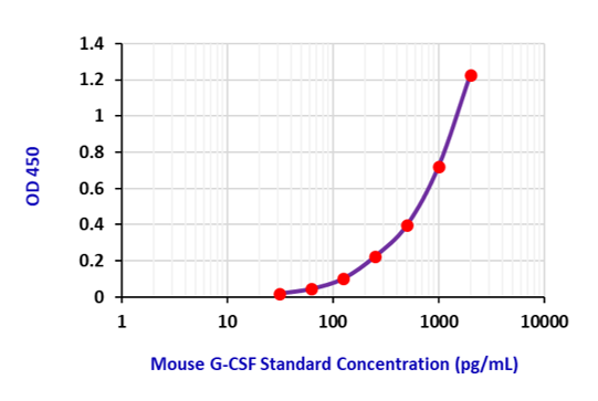 Tribo小鼠G-CSF ELISA试剂盒（Tribo&trade; Mouse G-CSF ELISA KitTBS3080