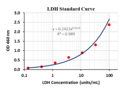 LDH Cytotoxicity Assay乳酸脱氢酶细胞毒性试验TBS2002