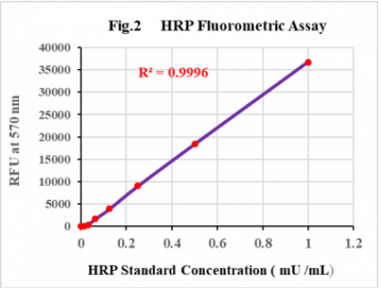 辣根过氧化物酶活性测定试剂盒（Horseradish Peroxidase Activity AssTBS2067