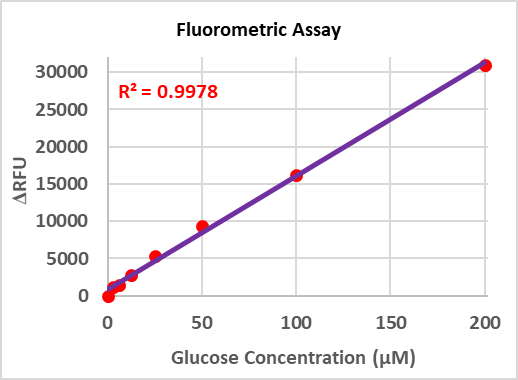 快速葡萄糖测定分析（比色法/荧光法）试剂盒（Fast Glucose Determination ATBS2087