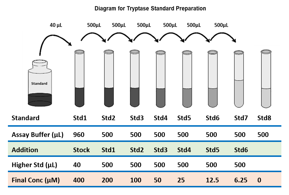Tribo类胰蛋白酶活性检测试剂盒（Tribo&trade; Tryptase Activity Assay）TBS2101