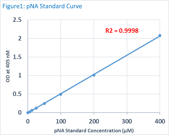 Tribo类胰蛋白酶活性检测试剂盒（Tribo&trade; Tryptase Activity Assay）TBS2101