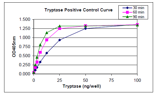 Tribo类胰蛋白酶活性检测试剂盒（Tribo&trade; Tryptase Activity Assay）TBS2101