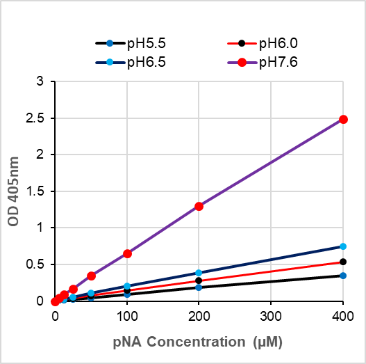 Tribo类胰蛋白酶活性检测试剂盒（Tribo&trade; Tryptase Activity Assay）TBS2101