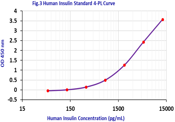 Human Insulin ELISA; 1 step and 1hrTBS3236